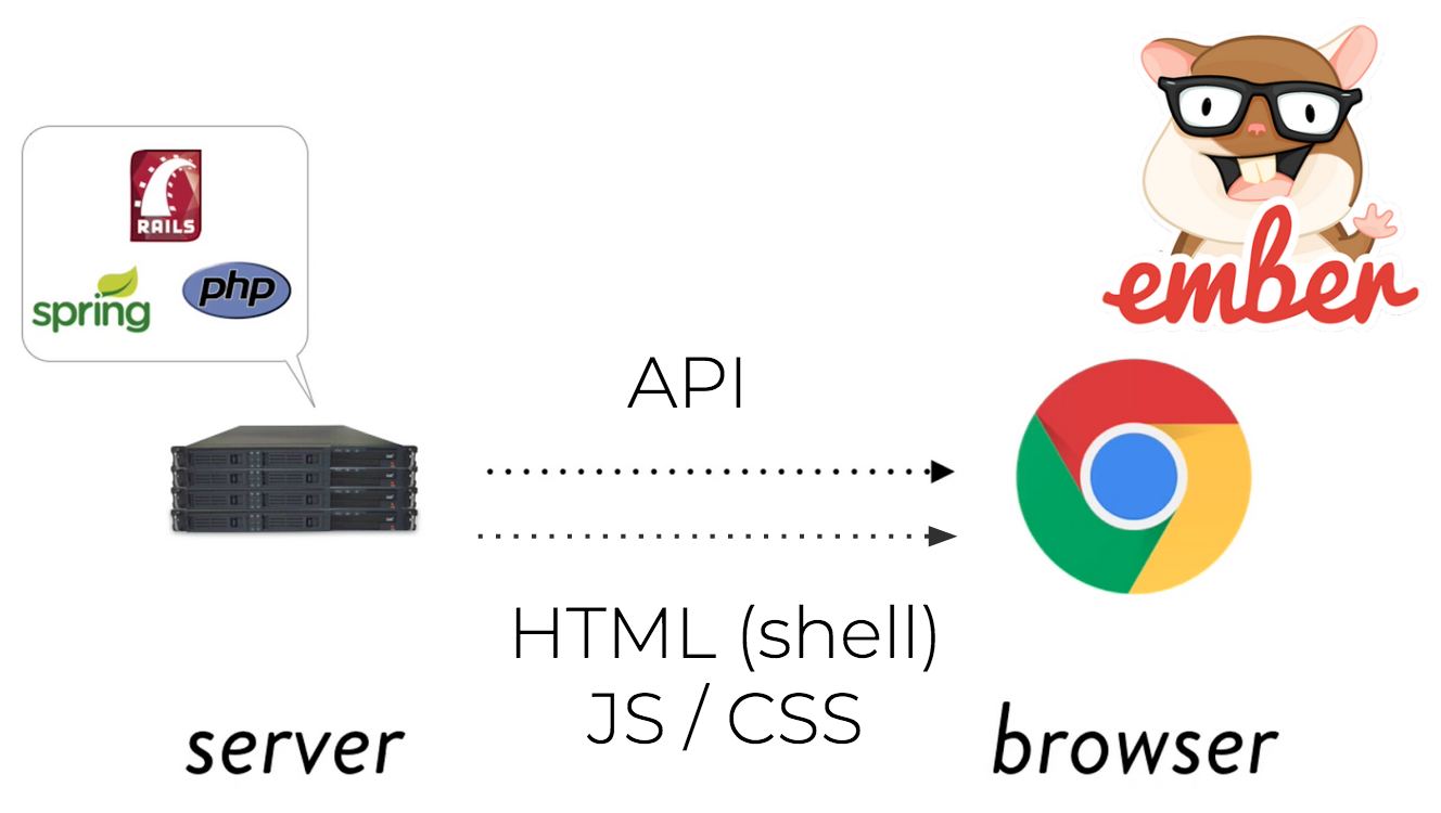 SPA web architecture